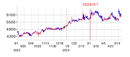 2024年3月1日 15:03前後のの株価チャート